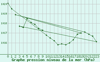 Courbe de la pression atmosphrique pour Nyon-Changins (Sw)