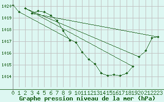 Courbe de la pression atmosphrique pour Wunsiedel Schonbrun