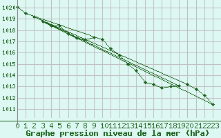 Courbe de la pression atmosphrique pour Berne Liebefeld (Sw)