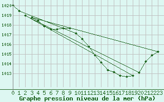 Courbe de la pression atmosphrique pour Eygliers (05)