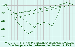 Courbe de la pression atmosphrique pour Psi Wuerenlingen