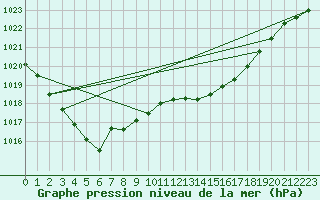 Courbe de la pression atmosphrique pour Sherkin Island