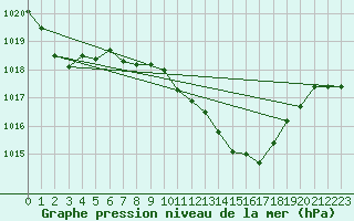 Courbe de la pression atmosphrique pour Adra