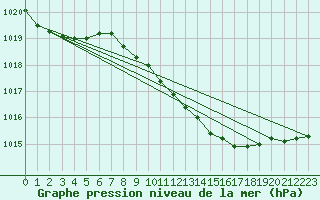Courbe de la pression atmosphrique pour Offenbach Wetterpar