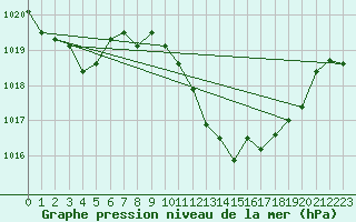 Courbe de la pression atmosphrique pour Llanes