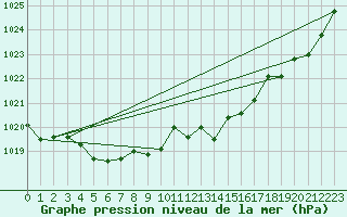 Courbe de la pression atmosphrique pour Voiron (38)