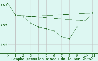 Courbe de la pression atmosphrique pour Kushiro