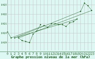 Courbe de la pression atmosphrique pour Punta Galea