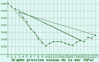 Courbe de la pression atmosphrique pour Vardo