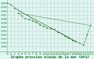 Courbe de la pression atmosphrique pour Bordes (64)