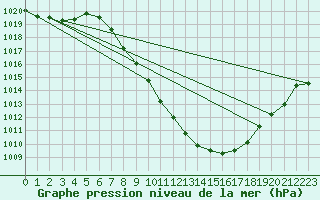 Courbe de la pression atmosphrique pour Innsbruck