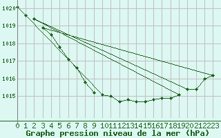 Courbe de la pression atmosphrique pour Keswick