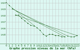 Courbe de la pression atmosphrique pour Anvers (Be)
