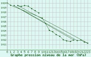 Courbe de la pression atmosphrique pour Neuchatel (Sw)