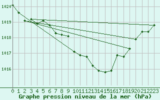 Courbe de la pression atmosphrique pour Braunlage