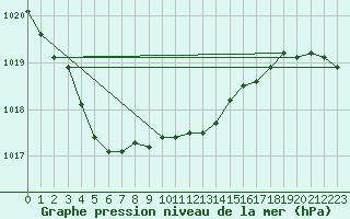 Courbe de la pression atmosphrique pour Cabauw Tower