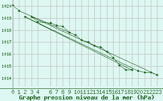 Courbe de la pression atmosphrique pour Milford Haven