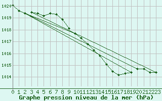 Courbe de la pression atmosphrique pour Manschnow