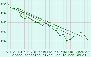 Courbe de la pression atmosphrique pour Haegen (67)