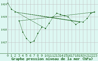 Courbe de la pression atmosphrique pour Masan