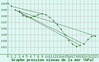 Courbe de la pression atmosphrique pour Agde (34)