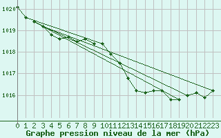 Courbe de la pression atmosphrique pour Bremerhaven