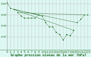 Courbe de la pression atmosphrique pour Besanon (25)