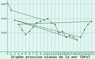 Courbe de la pression atmosphrique pour Funchal