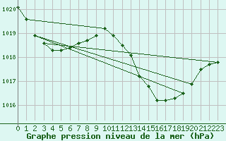 Courbe de la pression atmosphrique pour Gibraltar (UK)