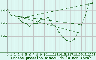 Courbe de la pression atmosphrique pour Estoher (66)