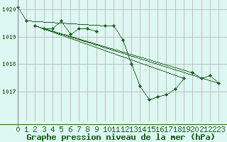 Courbe de la pression atmosphrique pour Marignane (13)