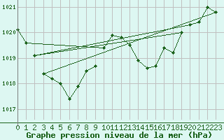 Courbe de la pression atmosphrique pour Connerr (72)