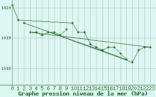 Courbe de la pression atmosphrique pour Koksijde (Be)