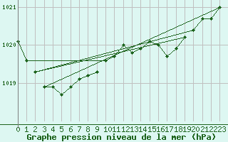 Courbe de la pression atmosphrique pour la bouée 62121