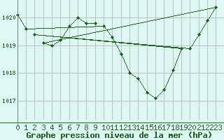 Courbe de la pression atmosphrique pour Vaduz