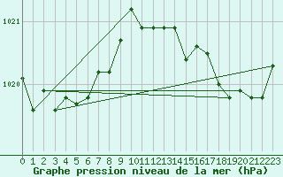 Courbe de la pression atmosphrique pour Dinard (35)