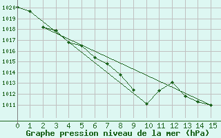 Courbe de la pression atmosphrique pour Dinner Plain