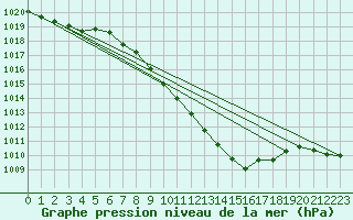 Courbe de la pression atmosphrique pour Oehringen