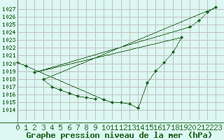 Courbe de la pression atmosphrique pour Trgueux (22)