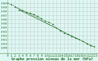 Courbe de la pression atmosphrique pour Holmon