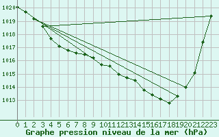 Courbe de la pression atmosphrique pour Samatan (32)