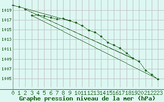 Courbe de la pression atmosphrique pour Bremerhaven