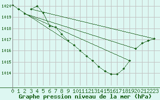 Courbe de la pression atmosphrique pour Mosen