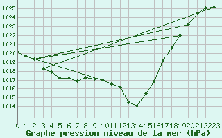 Courbe de la pression atmosphrique pour Grono