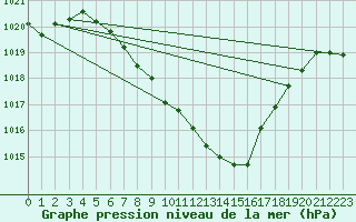 Courbe de la pression atmosphrique pour Berne Liebefeld (Sw)