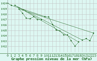 Courbe de la pression atmosphrique pour Aniane (34)