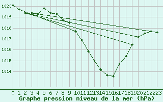 Courbe de la pression atmosphrique pour Altdorf