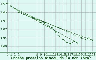 Courbe de la pression atmosphrique pour Gros-Rderching (57)