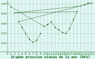 Courbe de la pression atmosphrique pour Cressier