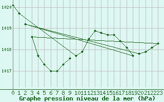 Courbe de la pression atmosphrique pour Toyooka